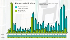 Hundestatistik Wien 2012